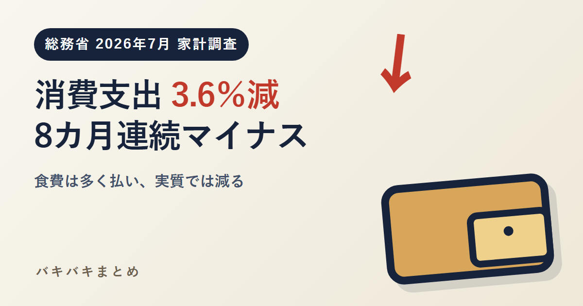 2026年7月の消費支出は実質3.6％減、8カ月連続マイナス