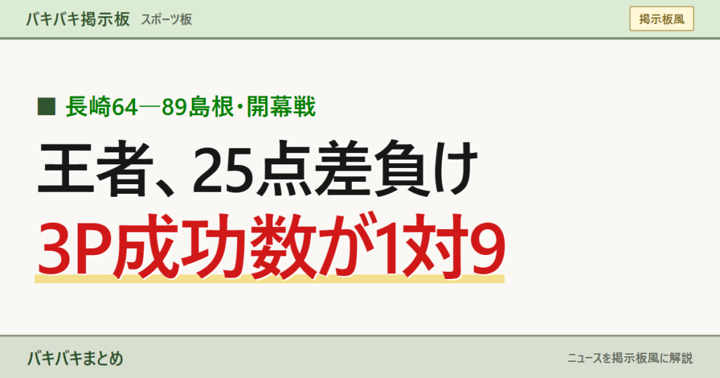 長崎64―89島根・開幕戦 王者、25点差負け 3P成功数が1対9