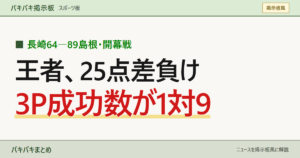 長崎64―89島根・開幕戦 王者、25点差負け 3P成功数が1対9