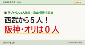 侍ジャパン28人発表、西武5人、阪神・オリックス0人
