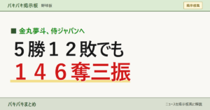 金丸夢斗、侍ジャパンへ 5勝12敗でも 146奪三振