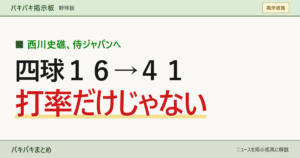 西川史礁、侍ジャパンへ 四球16→41 打率だけじゃない