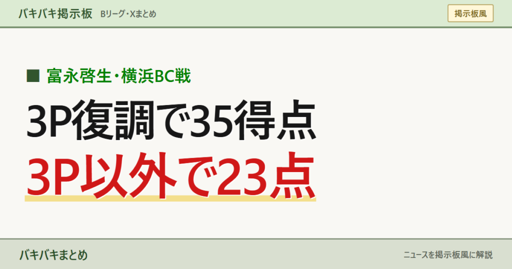 富永啓生 横浜BC戦 3P復調で35得点 3P以外で23点